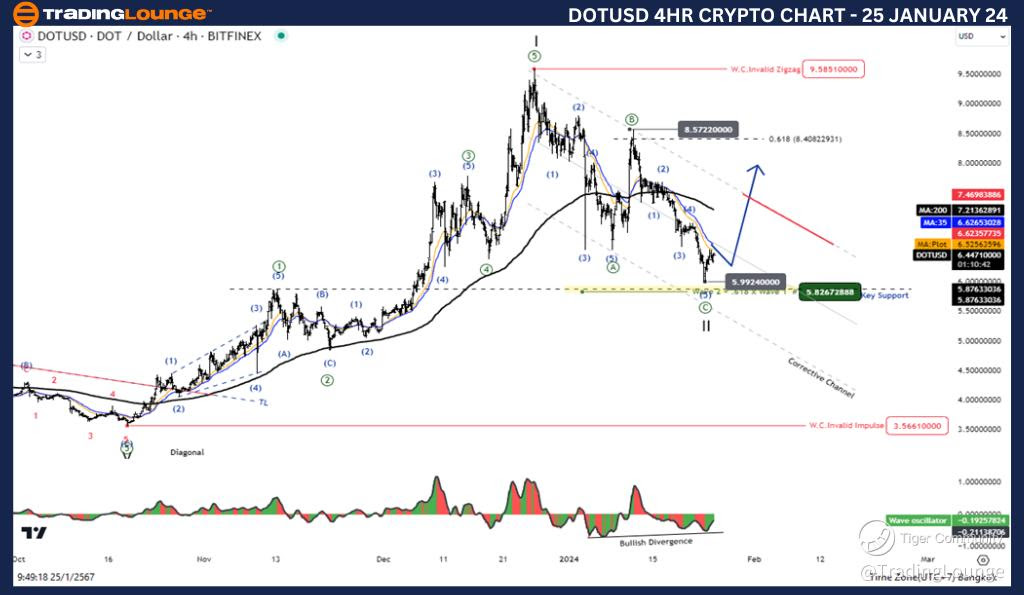 DOTUSD-4h-Crypto-Cha...