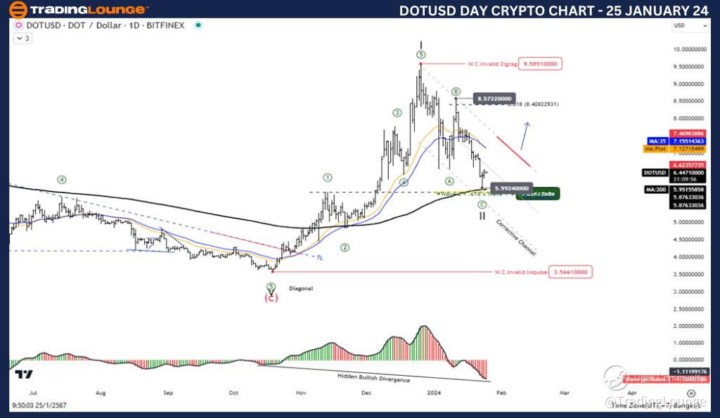 DOTUSD-Day-Crypto-Ch...