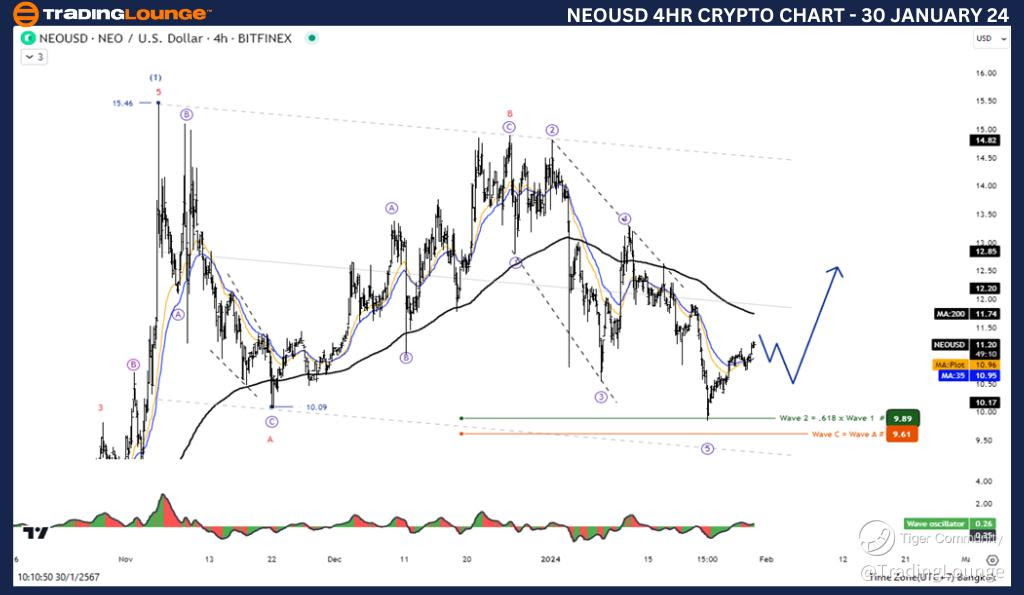 NEOUSD-4Hr-Crypto-Ch...