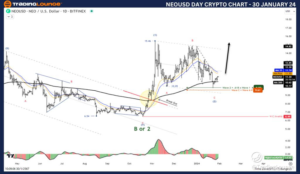 NEOUSD-Day-Crypto-Ch...