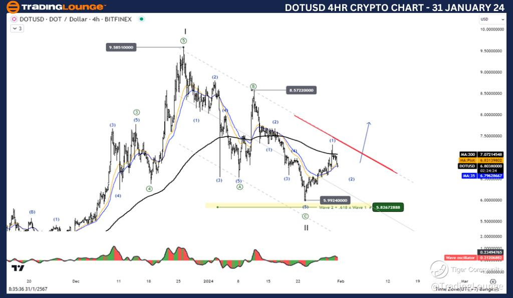 DOTUSD-4h-Crypto-Cha...