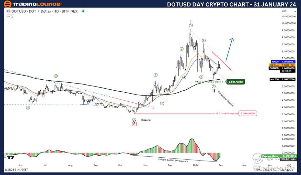 DOTUSD-Day-Crypto-Ch...