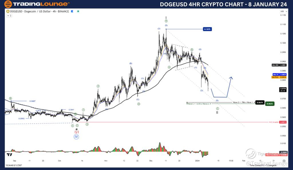 DOGEUSD-4Hr-Crypto-C...