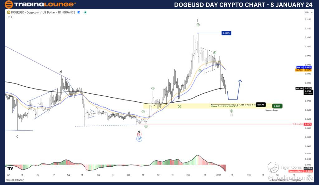 DOGEUSD-Day-Crypto-C...