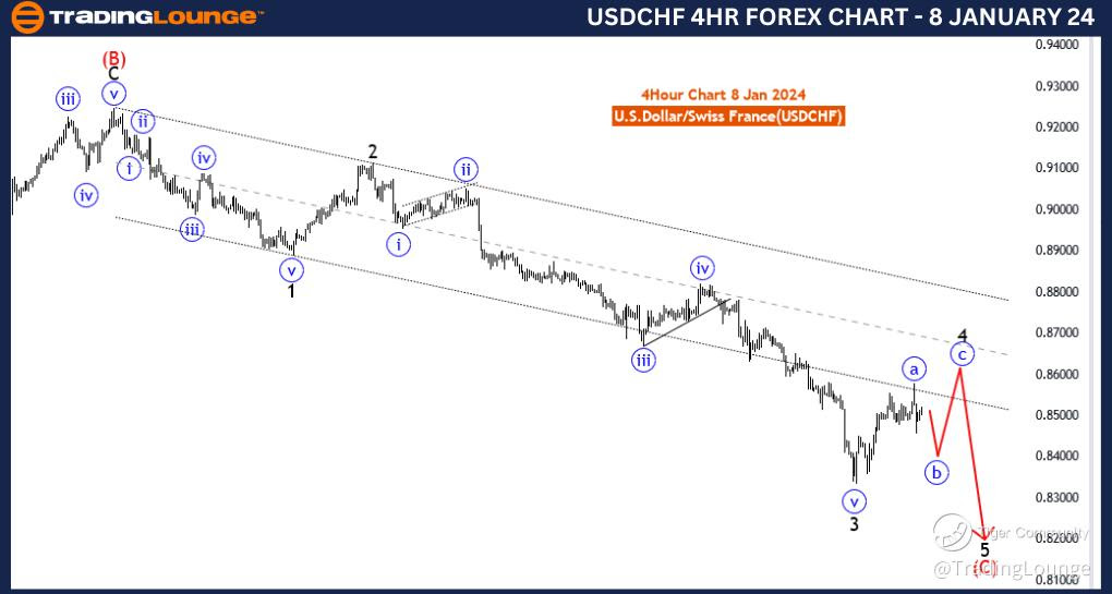 USDCHF-4Hr-Forex-Cha...