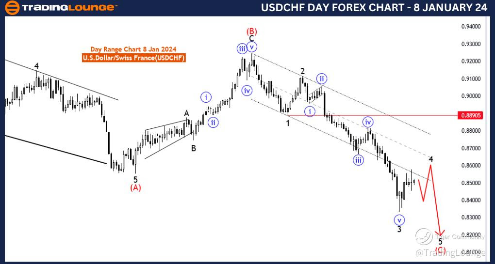 USDCHF-Day-Forex-Cha...