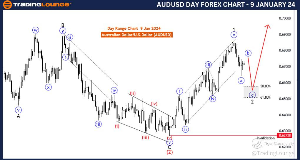 AUDUSD-Day-Forex-Cha...