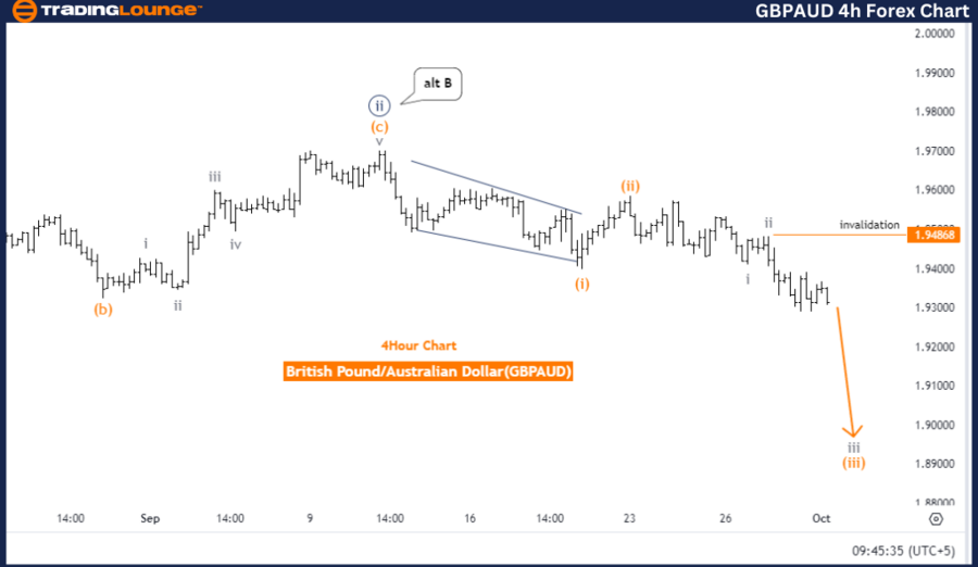 GBPAUD-4h-Forex-Char...