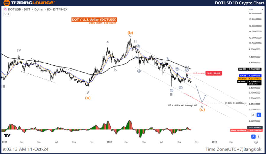 DOTUSD-1D-Crypto-Cha...