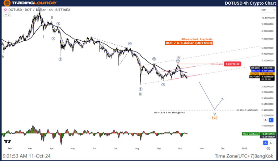 DOTUSD-4h-Crypto-Cha...