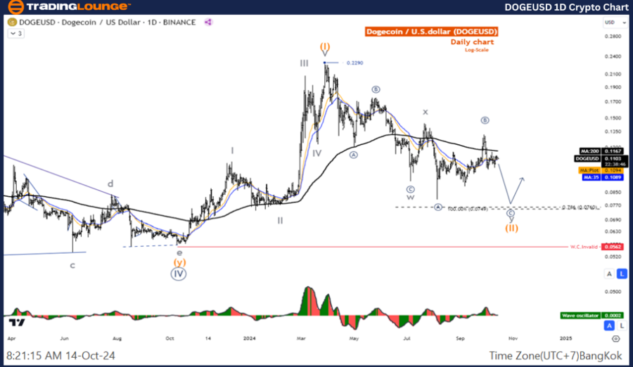 DOGEUSD-1D-Crypto-Ch...