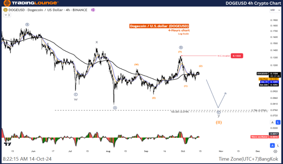 DOGEUSD-4h-Crypto-Ch...