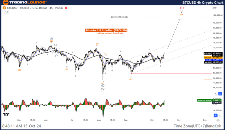 BTCUSD-4h-Crypto-Cha...