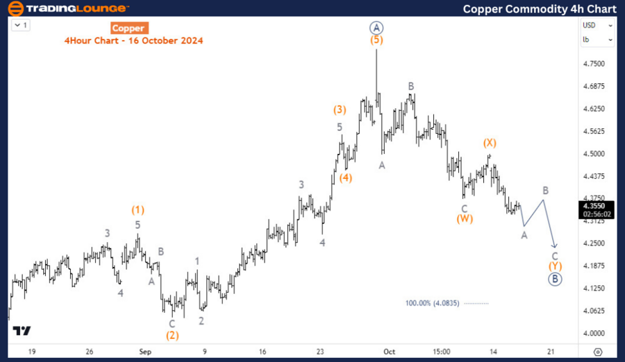 Copper-Commodity-4H-...