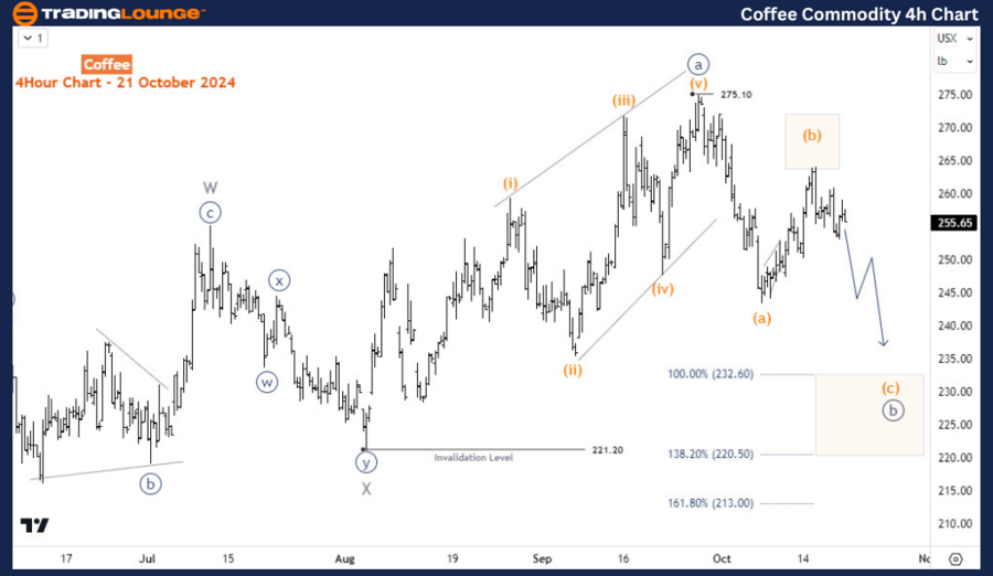 Coffee-Commodity-4h-...