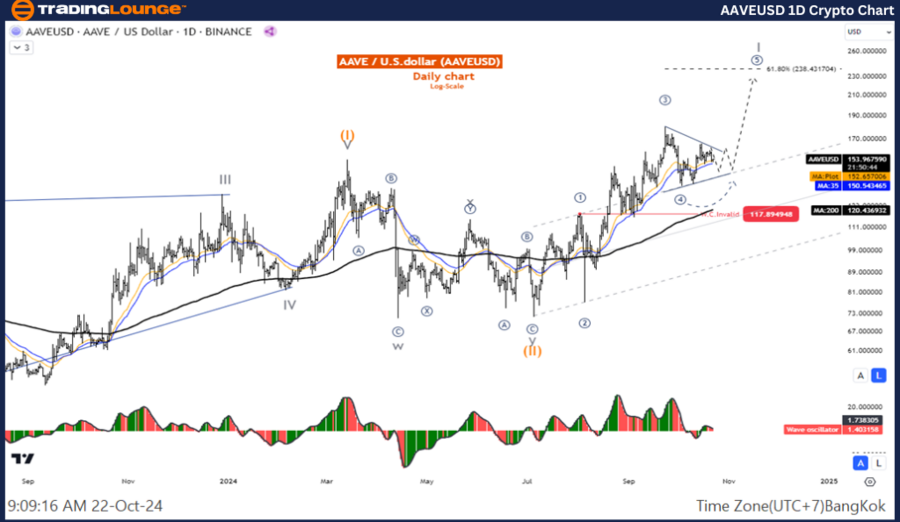 AAVEUSD-1D-Crypto-Ch...