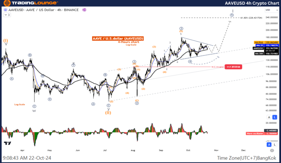 AAVEUSD-4h-Crypto-Ch...