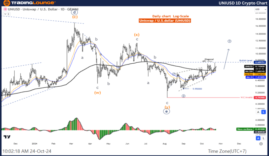 UNIUSD-1D-Crypto-Cha...