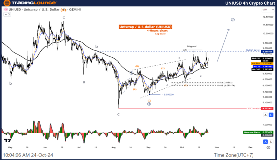 UNIUSD-4h-Crypto-Cha...