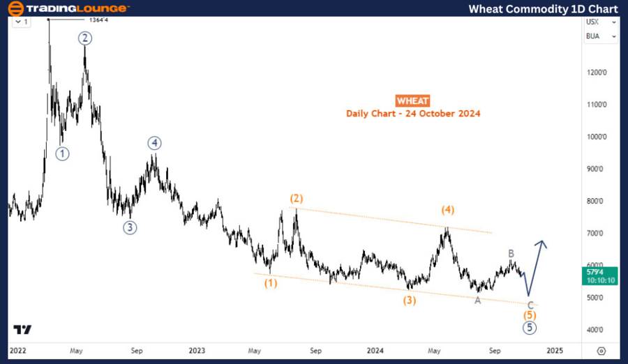 Wheat-Commodity-1D-C...