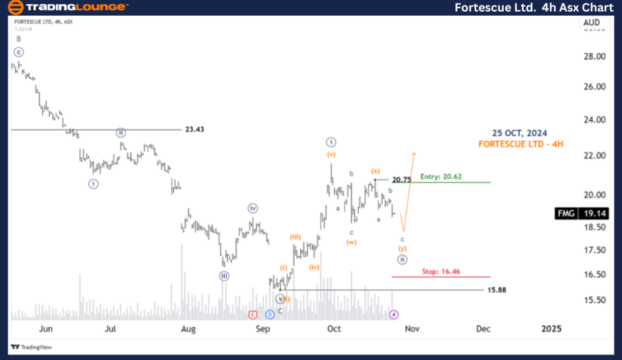 Fortescue-Ltd-4h-Asx...