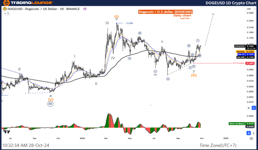 DOGEUSD-1D-Crypto-Ch...