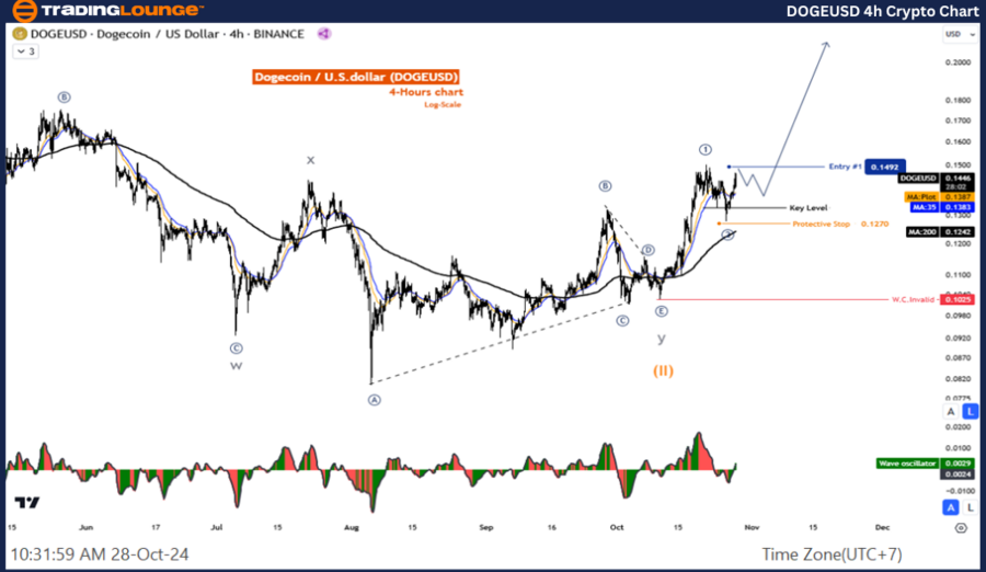 DOGEUSD-4h-Crypto-Ch...