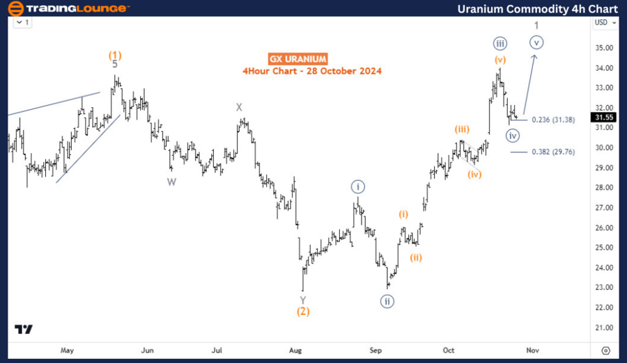 Uranium-Commodity-4h...