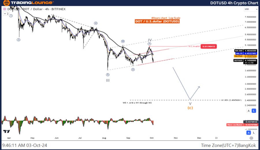 DOTUSD-4h-Crypto-Cha...