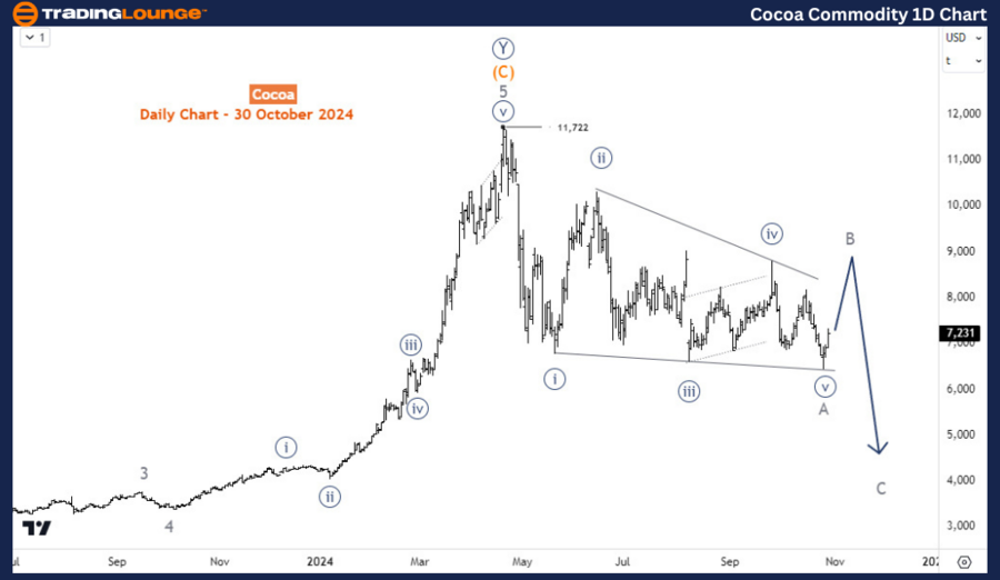 Cocoa-Commodity-1D-C...