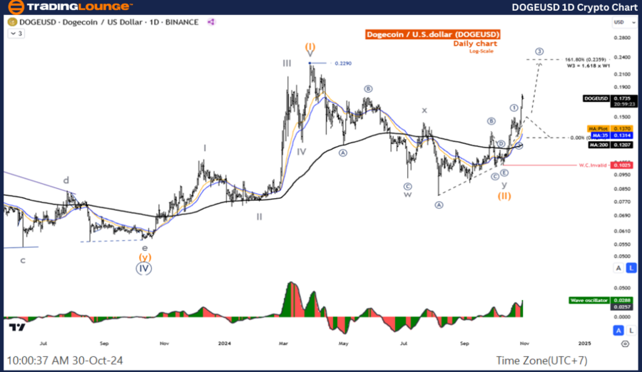 DOGEUSD-1D-Crypto-Ch...