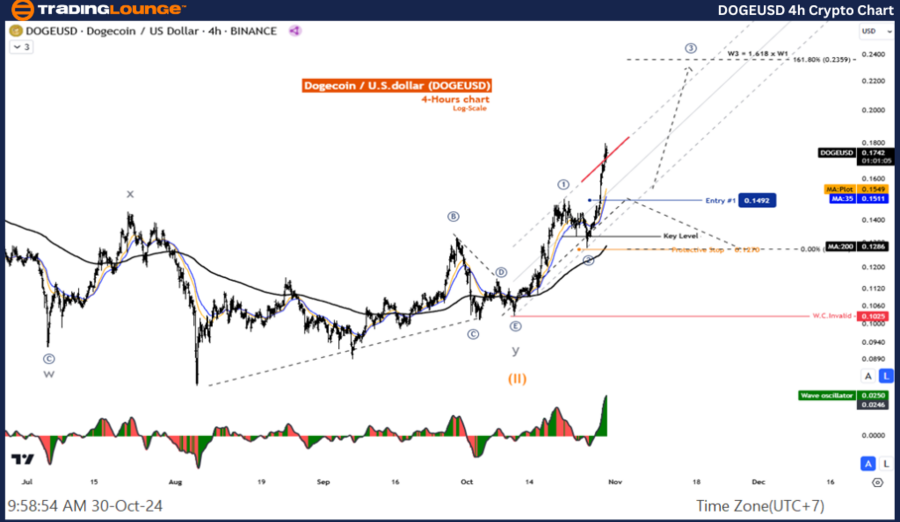 DOGEUSD-4h-Crypto-Ch...