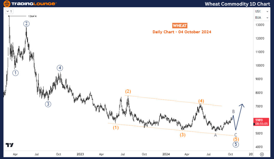 Wheat-Commodity-1D-C...