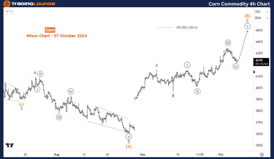 Corn-Commodity-4h-Ch...