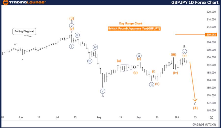 GBPJPY-1D-Forex-Char...