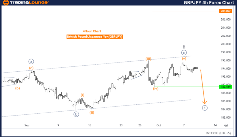 GBPJPY-4h-Forex-Char...