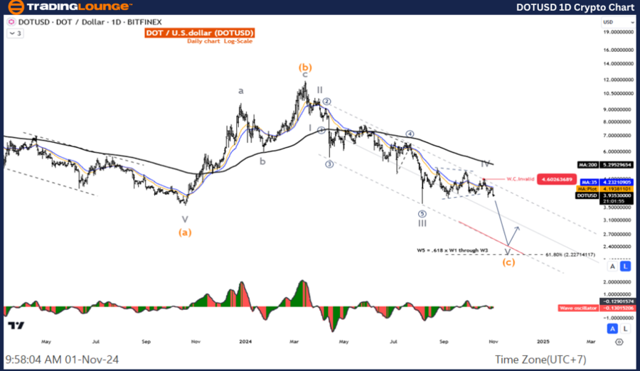 DOTUSD-1d-crypto-cha...