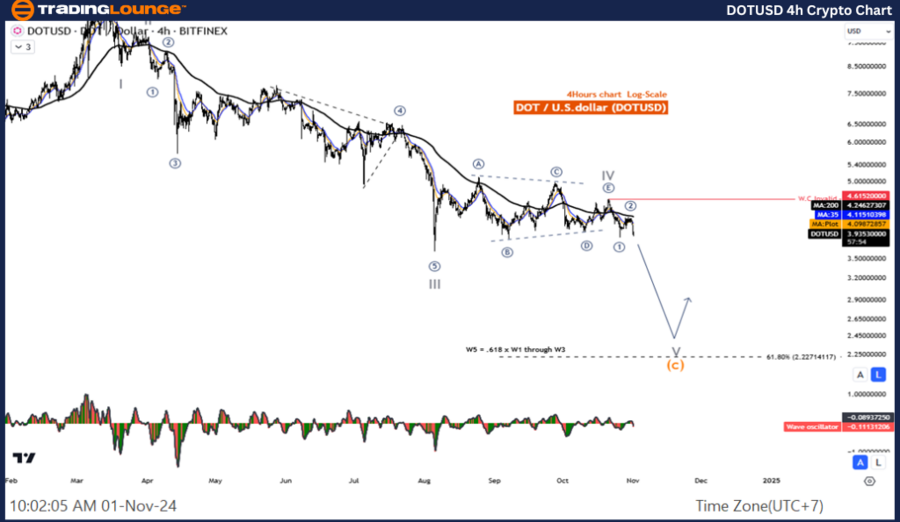 DOTUSD-4h-crypto-cha...