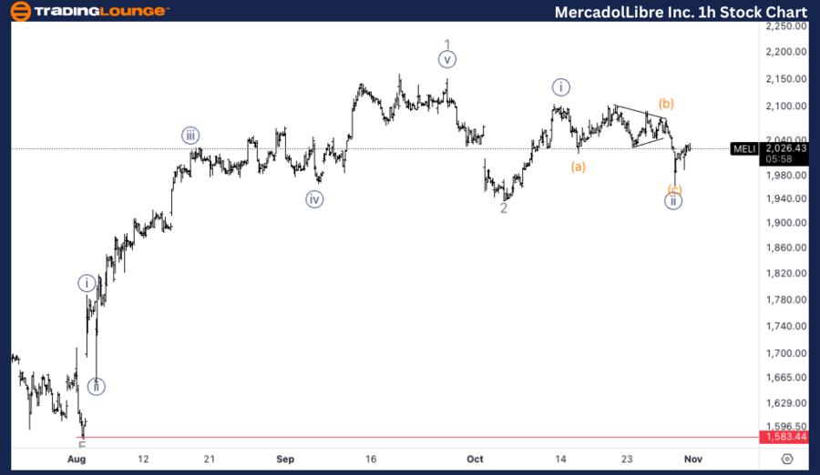 MercadoLibre-Inc-1h-...