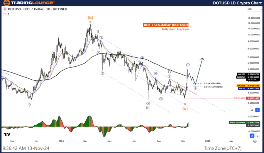 DOTUSD-1D-Crypto-Cha...