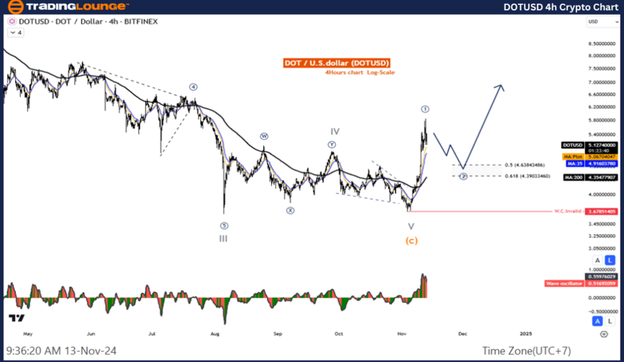 DOTUSD-4h-crypto-cha...