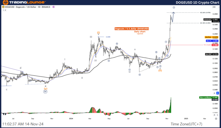 DOGEUSD-1d-crypto-ch...