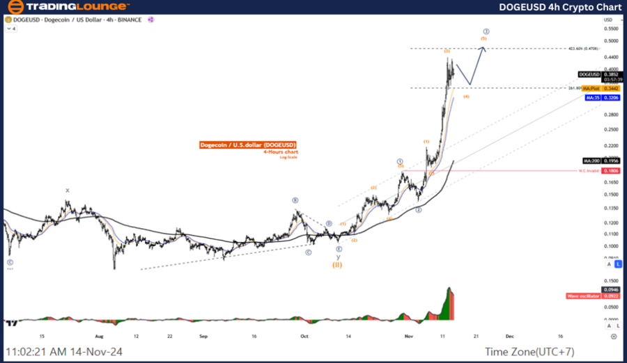 DOGEUSD-4h-crypto-ch...