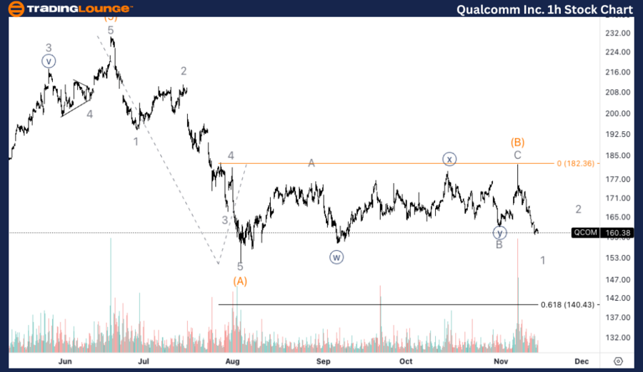 QUALCOMM-Inc-1h-stoc...