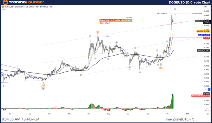 DOGEUSD-1d-crypto-ch...