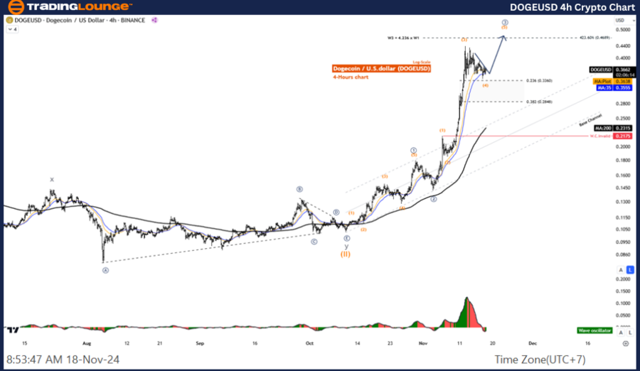 DOGEUSD-4h-crypto-ch...