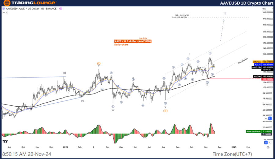 AAVEUSD-1D-Crypto-Ch...