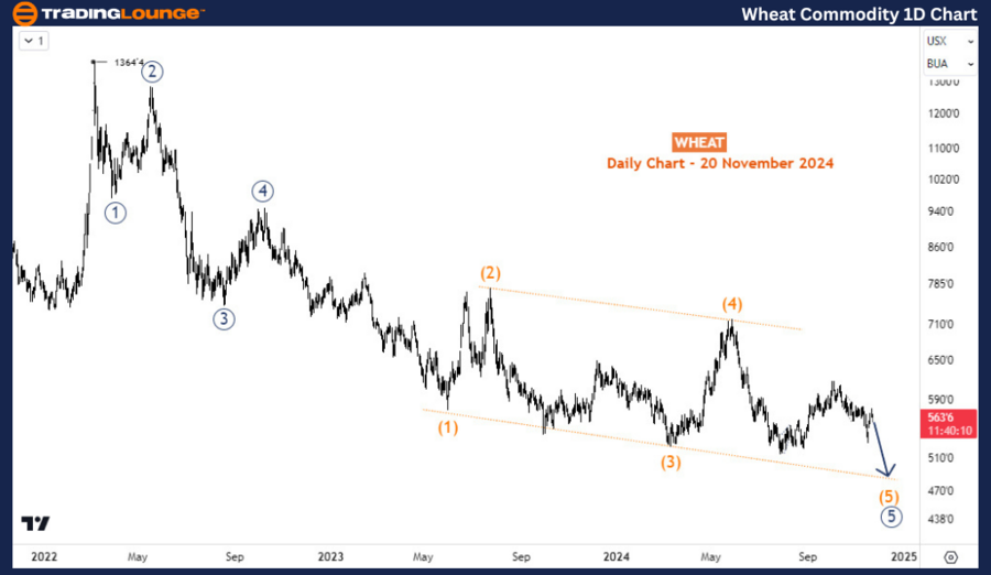 Wheat-Commodity-1D-C...