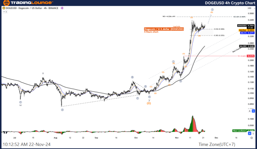 DOGEUSD-4h-crypto-ch...