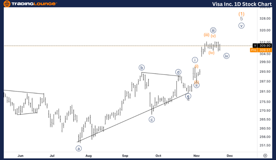 Visa-Inc-1D-Stock-Ch...